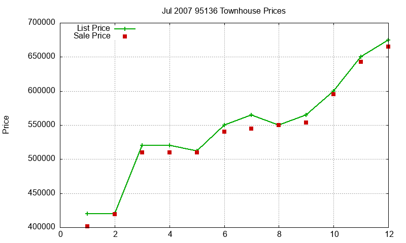 95136 Townhouses Just Sold 2007-07