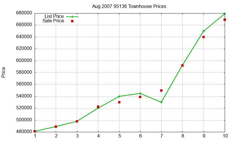 95136 Townhouses Just Sold 2007-08