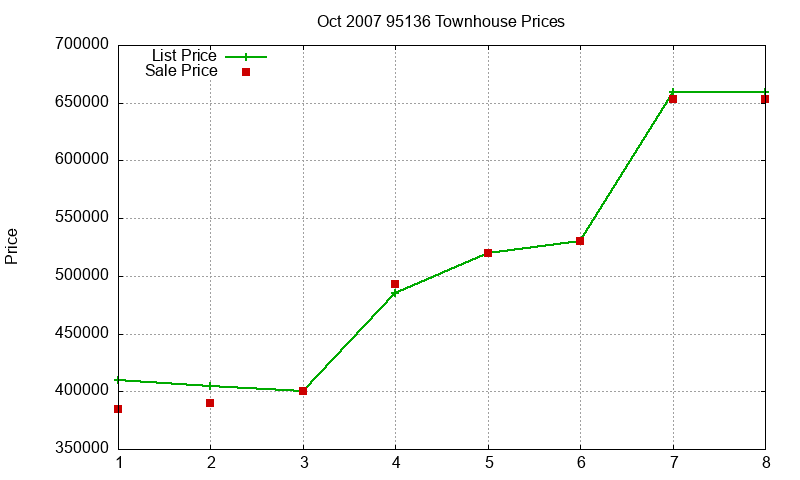 95136 Townhouses Just Sold 2007-10