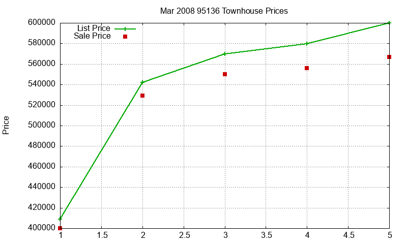 95136 Townhouses Just Sold 2008-03 95136 Townhouses Just Sold 2008-03