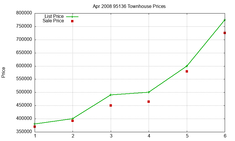 95136 Townhouses Just Sold 2008-04