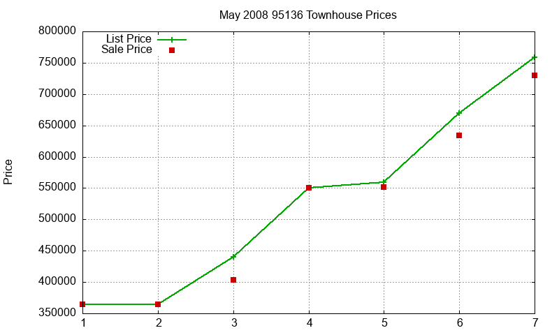 95136 Townhouses Just Sold 2008-05 95136 Townhouses Just Sold 2008-05