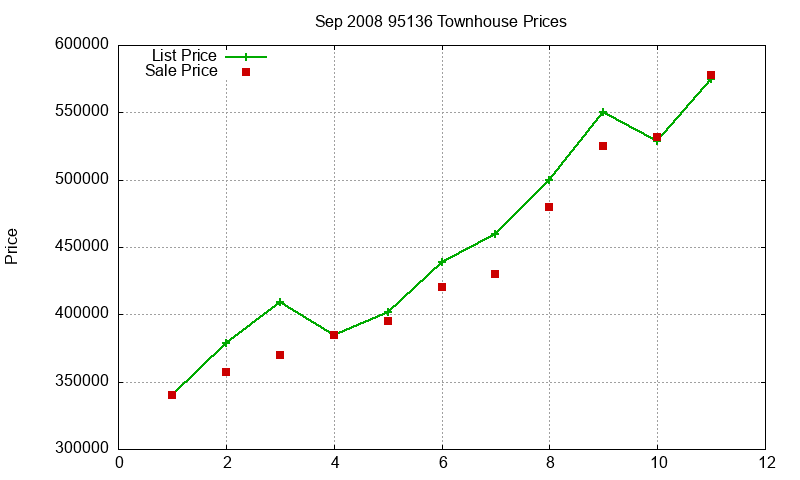 95136 Townhouses Just Sold 2008-09 95136 Townhouses Just Sold 2008-09