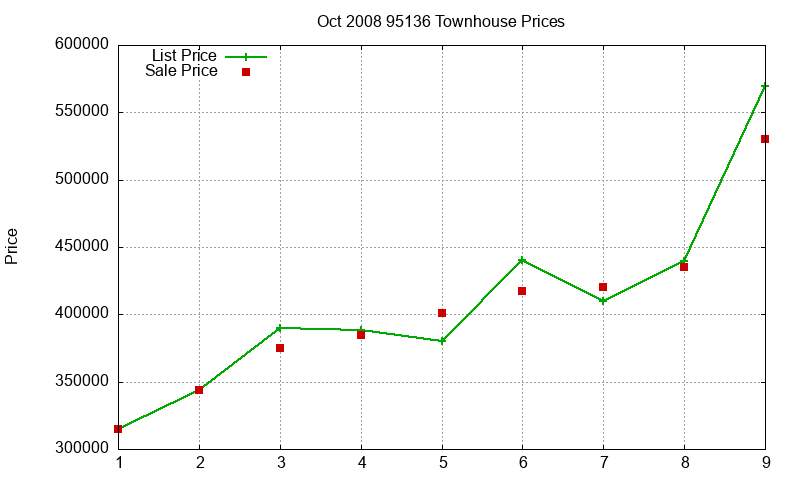 95136 Townhouses Just Sold 2008-10 95136 Townhouses Just Sold 2008-10
