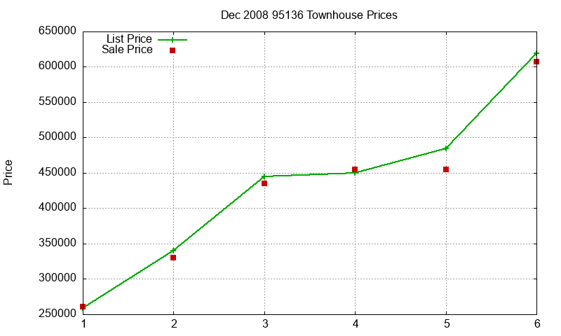 95136 Townhouses Just Sold 2008-12