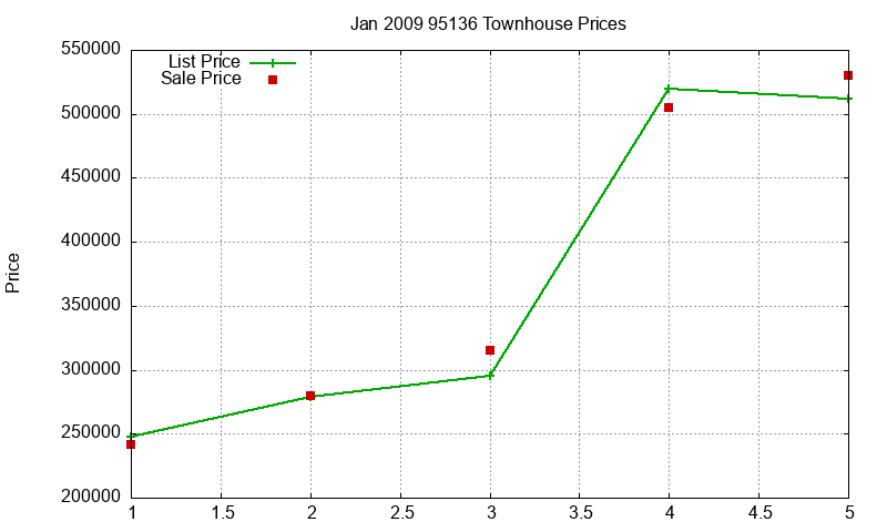 95136 Townhouses Just Sold 2009-01