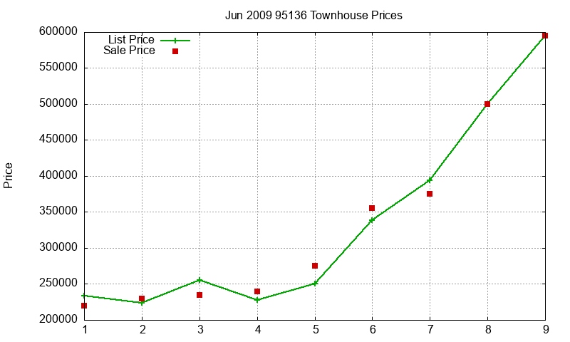 95136 Townhouses Just Sold 2009-06