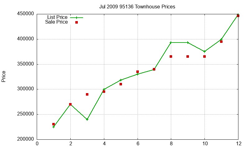 95136 Townhouses Just Sold 2009-07