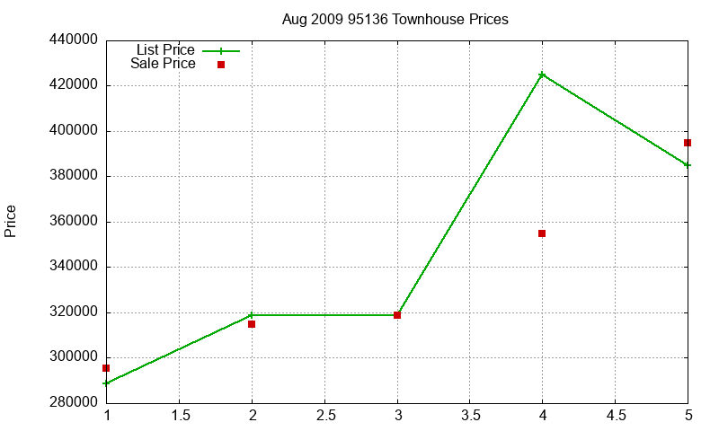 95136 Townhouses Just Sold 2009-08