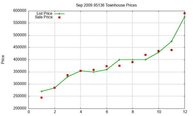 95136 Townhouses Just Sold 2009-09 95136 Townhouses Just Sold 2009-09