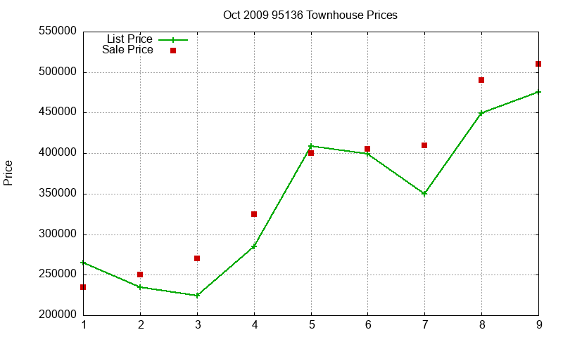 95136 Townhouses Just Sold 2009-10 95136 Townhouses Just Sold 2009-10