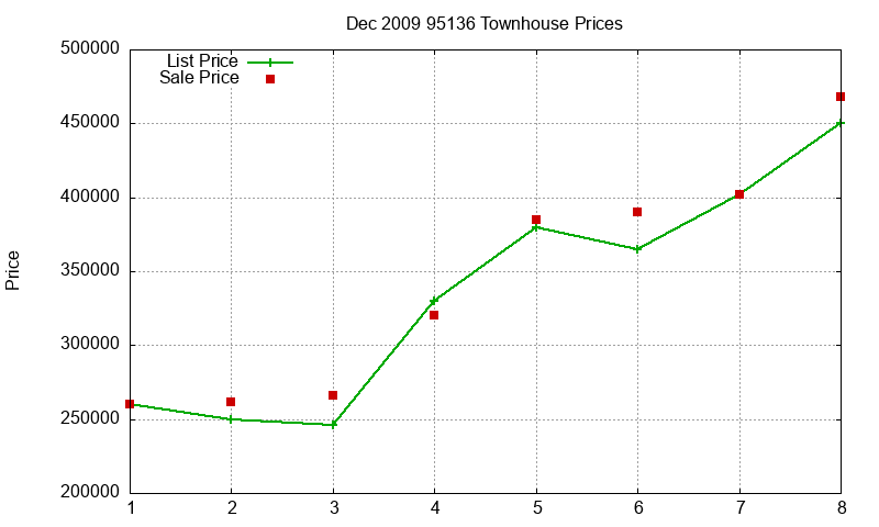95136 Townhouses Just Sold 2009-12 95136 Townhouses Just Sold 2009-12
