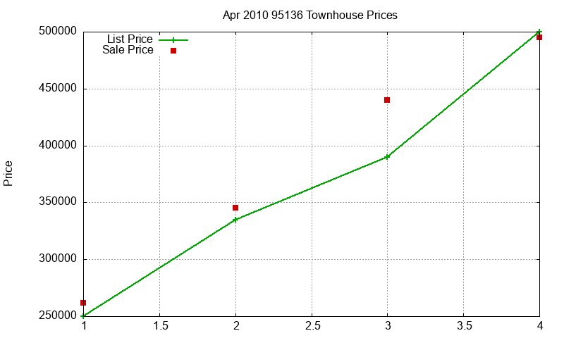 95136 Townhouses Just Sold 2010-04