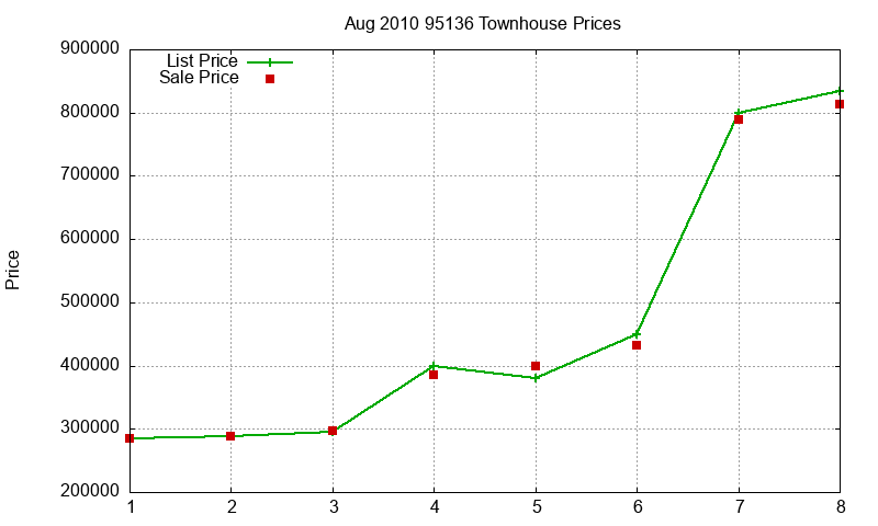 95136 Townhouses Just Sold 2010-08 95136 Townhouses Just Sold 2010-08