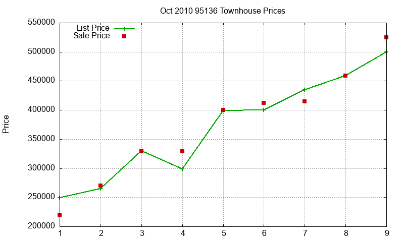 95136 Townhouses Just Sold 2010-10 95136 Townhouses Just Sold 2010-10