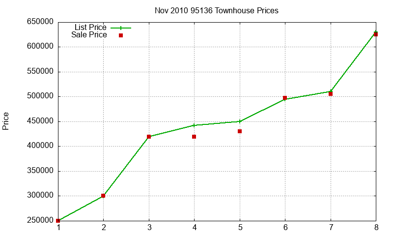 95136 Townhouses Just Sold 2010-11 95136 Townhouses Just Sold 2010-11