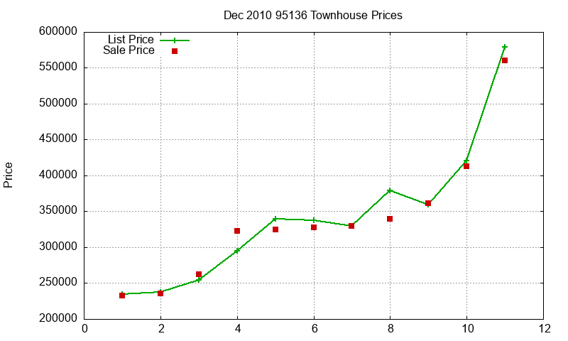 95136 Townhouses Just Sold 2010-12 95136 Townhouses Just Sold 2010-12