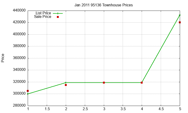95136 Townhouses Just Sold 2011-01