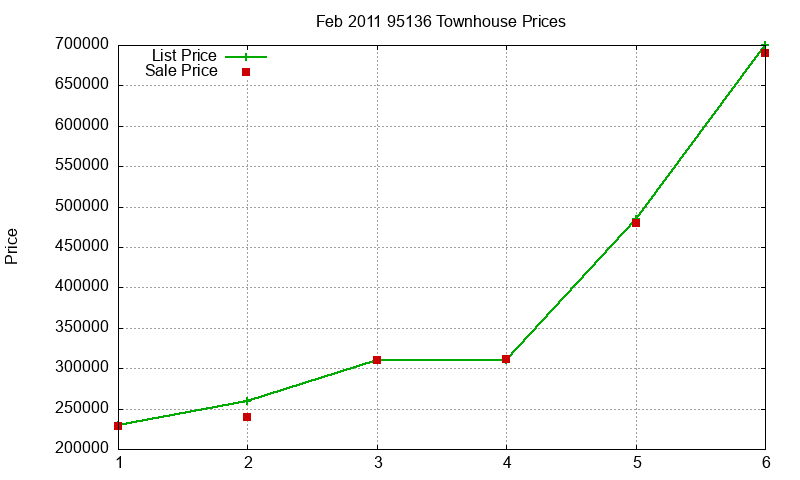 95136 Townhouses Just Sold 2011-02