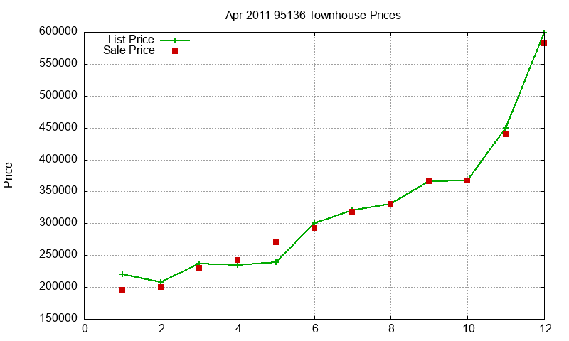 95136 Townhouses Just Sold 2011-04