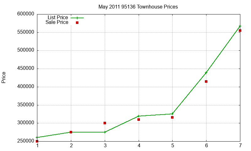 95136 Townhouses Just Sold 2011-05