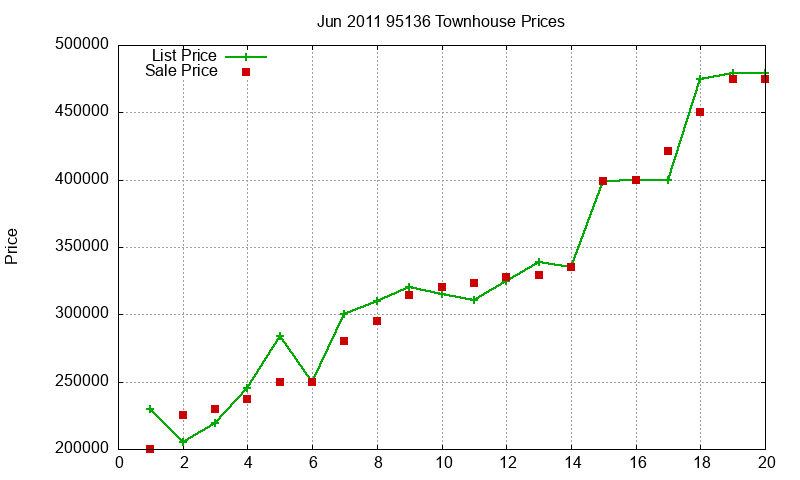 95136 Townhouses Just Sold 2011-06