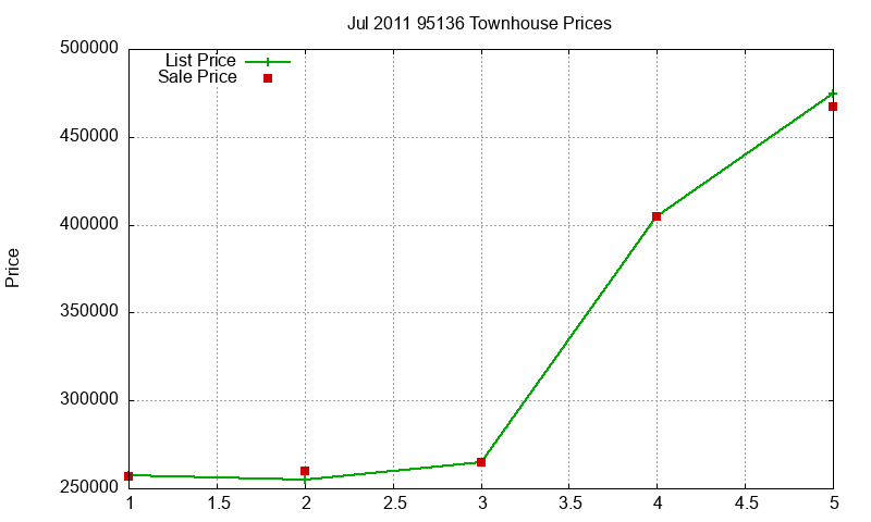 95136 Townhouses Just Sold 2011-07