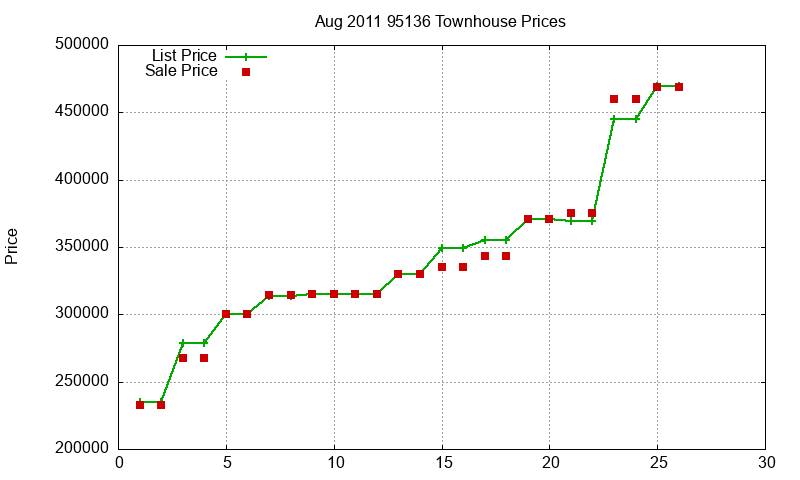 95136 Townhouses Just Sold 2011-08
