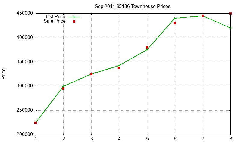 95136 Townhouses Just Sold 2011-09