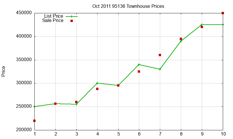 95136 Townhouses Just Sold 2011-10