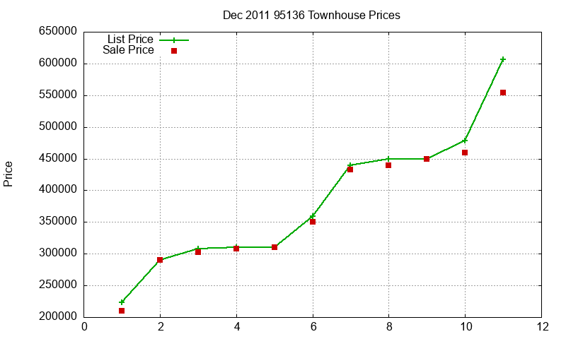 95136 Townhouses Just Sold 2011-12
