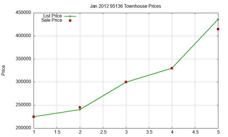 95136 Townhouses Just Sold 2012-01