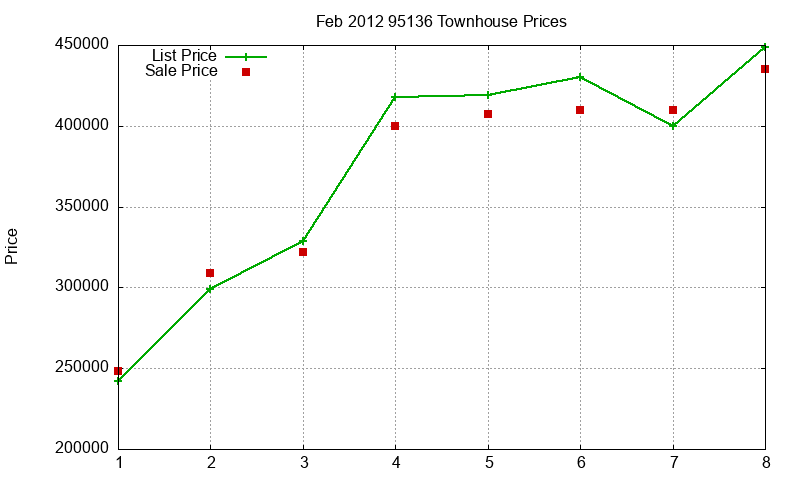 95136 Townhouses Just Sold 2012-02