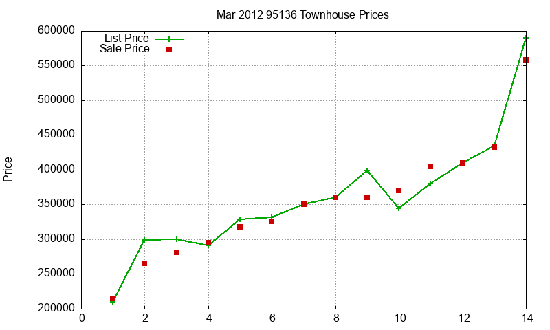 95136 Townhouses Just Sold 2012-03