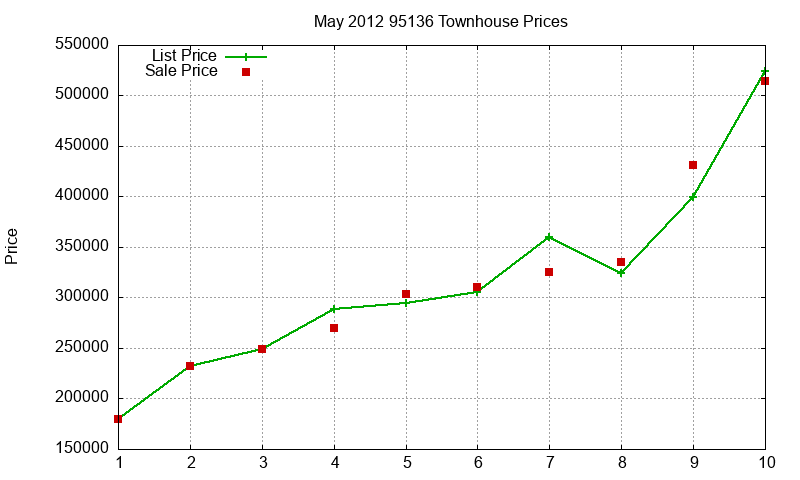 95136 Townhouses Just Sold 2012-05