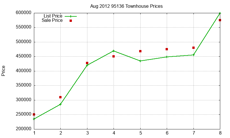 95136 Townhouses Just Sold 2012-08