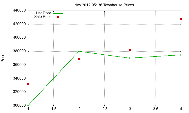 95136 Townhouses Just Sold 2012-11