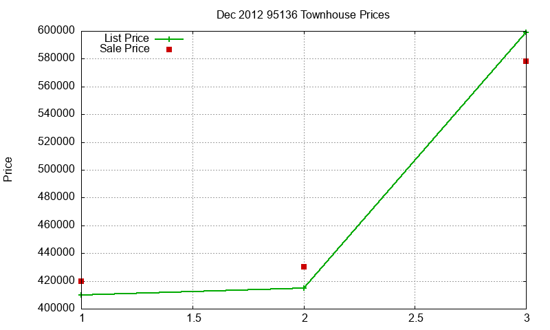 95136 Townhouses Just Sold 2012-12