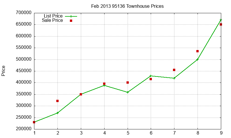 95136 Townhouses Just Sold 2013-02 95136 Townhouses Just Sold 2013-02