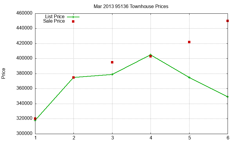 95136 Townhouses Just Sold 2013-03 95136 Townhouses Just Sold 2013-03