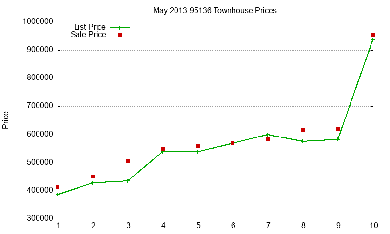 95136 Townhouses Just Sold 2013-05 95136 Townhouses Just Sold 2013-05