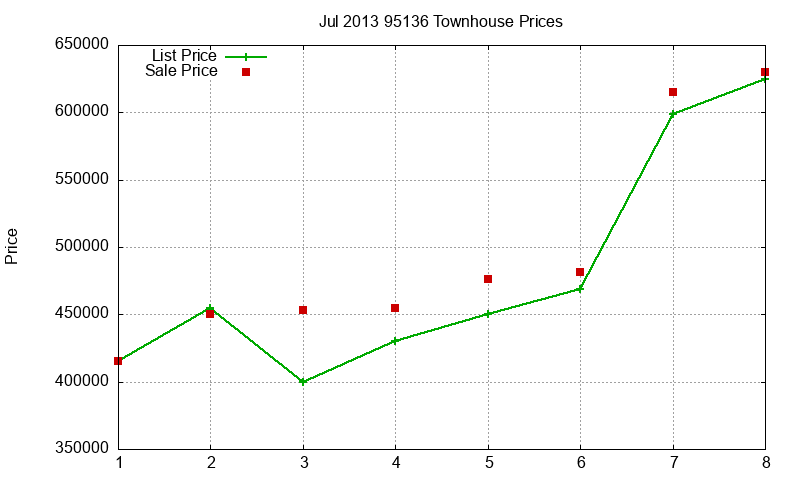 95136 Townhouses Just Sold 2013-07