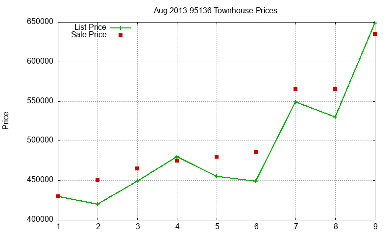 95136 Townhouses Just Sold 2013-08 95136 Townhouses Just Sold 2013-08