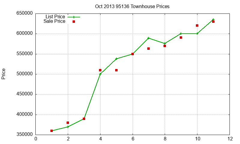 95136 Townhouses Just Sold 2013-10 95136 Townhouses Just Sold 2013-10