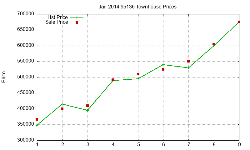 95136 Townhouses Just Sold 2014-01