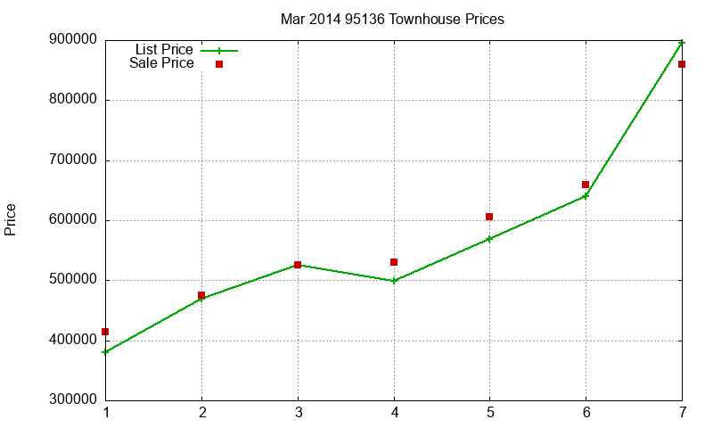 95136 Townhouses Just Sold 2014-03 95136 Townhouses Just Sold 2014-03