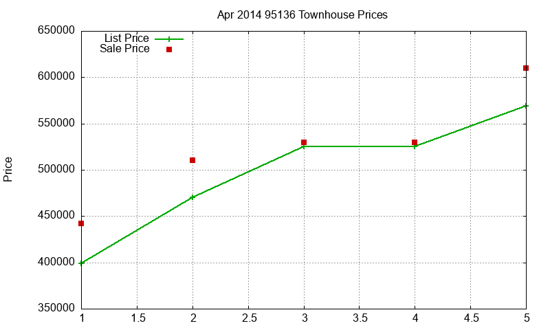 95136 Townhouses Just Sold 2014-04 95136 Townhouses Just Sold 2014-04