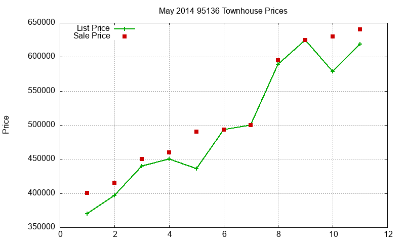 95136 Townhouses Just Sold 2014-05 95136 Townhouses Just Sold 2014-05