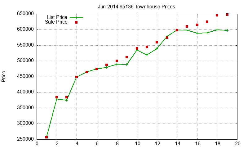 95136 Townhouses Just Sold 2014-06