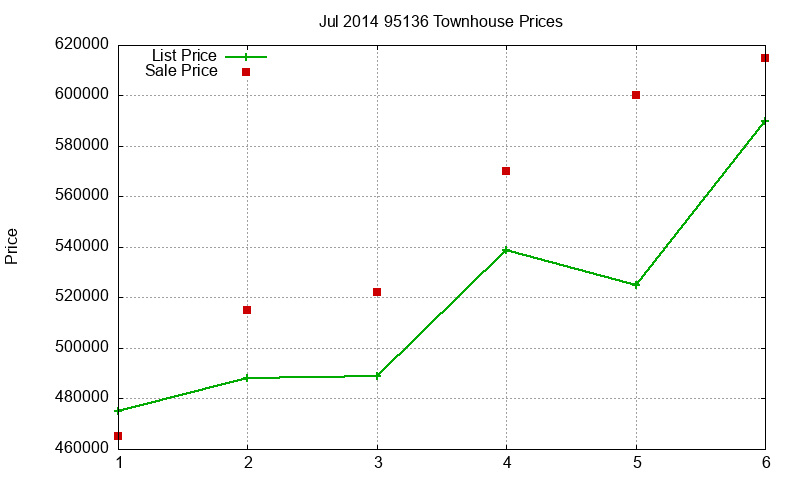 95136 Townhouses Just Sold 2014-07